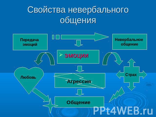 Свойства невербального общения