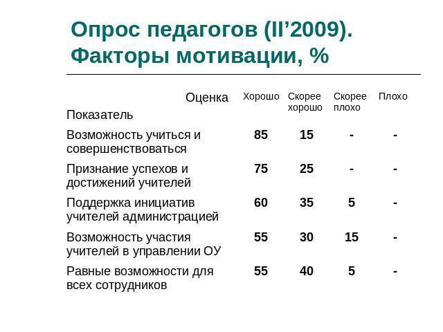 Опрос педагогов (II’2009). Факторы мотивации, %