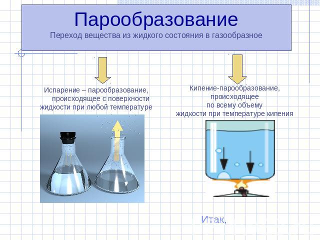 ПарообразованиеПереход вещества из жидкого состояния в газообразное Испарение – парообразование, происходящее с поверхности жидкости при любой температуреКипение-парообразование,происходящеепо всему объемужидкости при температуре кипенияИтак,