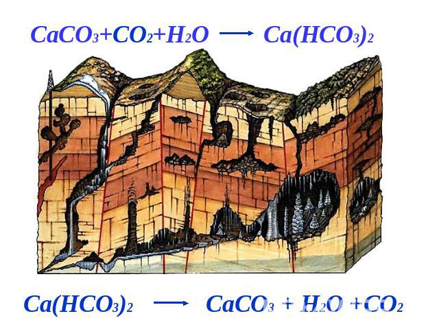 CaCO3+CO2+H2O Ca(HCO3)2Ca(HCO3)2 CaCO3 + H2O +CO2