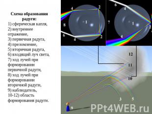 Схема образования радуги:1) сферическая капля,2) внутреннее отражение,3) первичн
