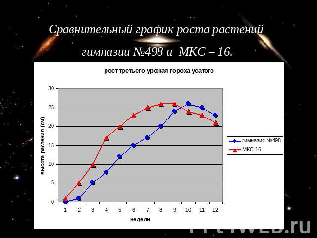 Сравнительный график роста растений гимназии №498 и МКС – 16.