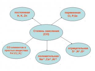 Степень окисления(СО)постояннаяH, K, ZnпеременнаяCl, P,SeСО элементов впростых в