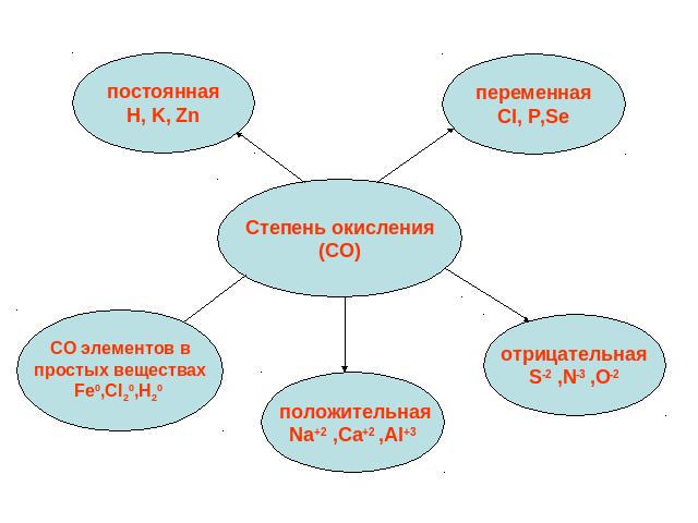 Степень окисления(СО)постояннаяH, K, ZnпеременнаяCl, P,SeСО элементов впростых веществахFe0,Cl20,H20 положительнаяNa+2 ,Ca+2 ,Al+3отрицательнаяS-2 ,N-3 ,O-2