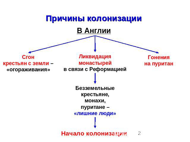 Причины колонизации В Англии Сгонкрестьян с земли –«огораживания»Ликвидациямонастырейв связи с РеформациейГоненияна пуританБезземельныекрестьяне,монахи,пуритане –«лишние люди»Начало колонизации