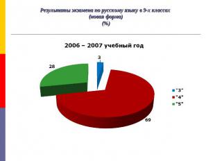 Результаты экзамена по русскому языку в 9-х классах (новая форма)(%)