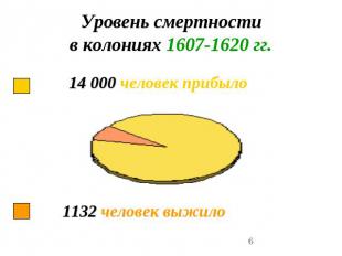 Уровень смертностив колониях 1607-1620 гг. 14 000 человек прибыло1132 человек вы