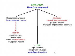 1708-1722гг. Иван СкоропадскийВерноподданическиеРешетиловские статьиПолнаяполити