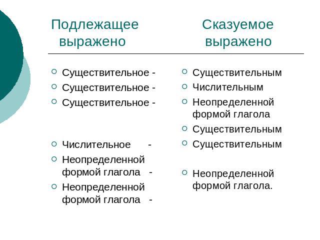 Подлежащее Сказуемое выражено выражено Существительное -Существительное -Существительное - Числительное -Неопределенной формой глагола -Неопределенной формой глагола -СуществительнымЧислительнымНеопределенной формой глаголаСуществительнымСуществител…