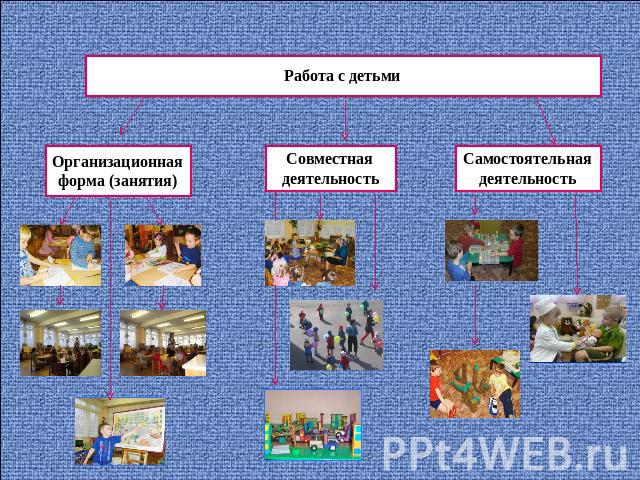 Работа с детьми Организационная форма (занятия)Совместная деятельностьСамостоятельная деятельность