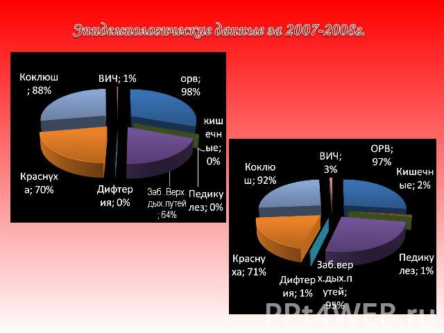 Эпидемиологические данные за 2007-2008г.