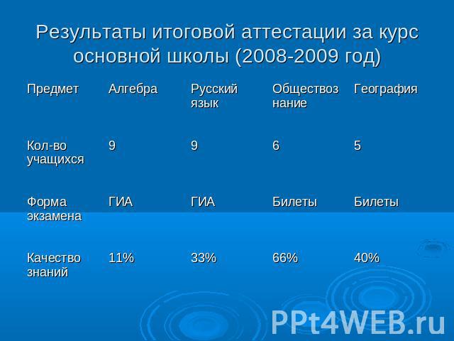 Результаты итоговой аттестации за курс основной школы (2008-2009 год)