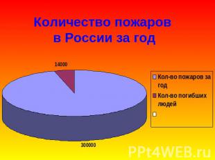 Количество пожаров в России за год