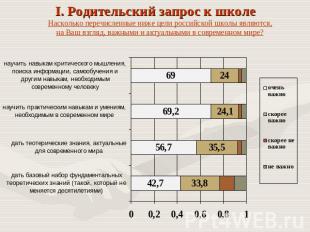 I. Родительский запрос к школе Насколько перечисленные ниже цели российской школ