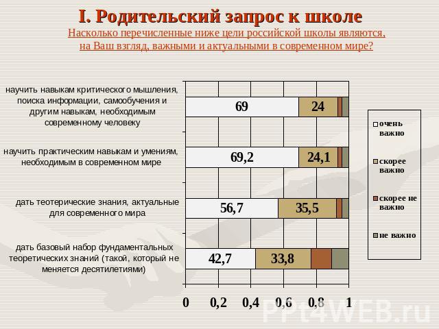 I. Родительский запрос к школе Насколько перечисленные ниже цели российской школы являются, на Ваш взгляд, важными и актуальными в современном мире?