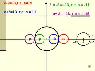 а-2=13,т.е. а=15а+2=13, т.е. а = 11а -2 = -13, т.е. а = -11а+ 2 = -13, т.е а = -
