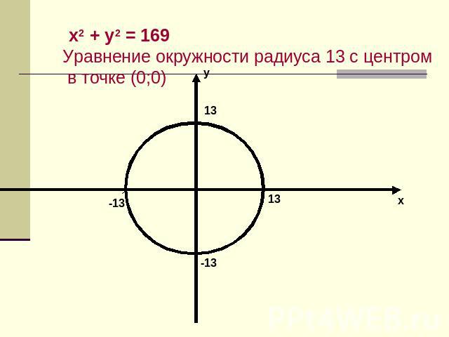 х2 + у2 = 169Уравнение окружности радиуса 13 с центром в точке (0;0)