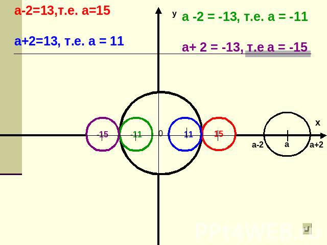 а-2=13,т.е. а=15а+2=13, т.е. а = 11а -2 = -13, т.е. а = -11а+ 2 = -13, т.е а = -15