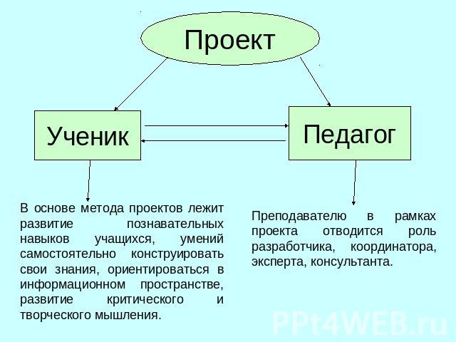 ПроектУченикВ основе метода проектов лежит развитие познавательных навыков учащихся, умений самостоятельно конструировать свои знания, ориентироваться в информационном пространстве, развитие критического и творческого мышления.ПедагогПреподавателю в…