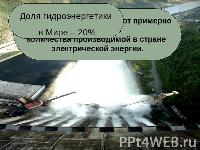 Доля гидроэнергетики в Мире – 20%Гидростанции России дают примерно 18% общегоколичества производимой в стране электрической энергии.