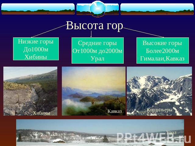 Высота гор Низкие горыДо1000мХибиныСредние горыОт1000м до2000мУралВысокие горыБолее2000мГималаи,Кавказ
