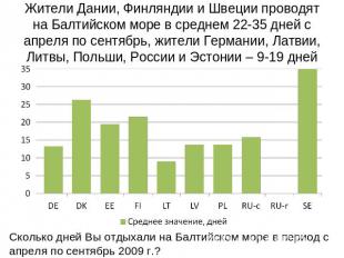 Жители Дании, Финляндии и Швеции проводят на Балтийском море в среднем 22-35 дне