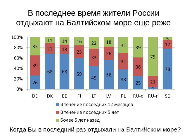 В последнее время жители России отдыхают на Балтийском море еще реже Когда Вы в последний раз отдыхали на Балтийском море?