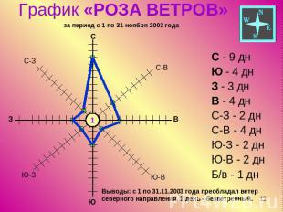 График «РОЗА ВЕТРОВ» за период с 1 по 31 ноября 2003 года С - 9 днЮ - 4 днЗ - 3
