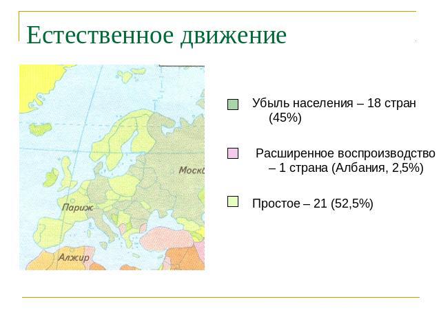 Естественное движение Убыль населения – 18 стран (45%) Расширенное воспроизводство – 1 страна (Албания, 2,5%)Простое – 21 (52,5%)