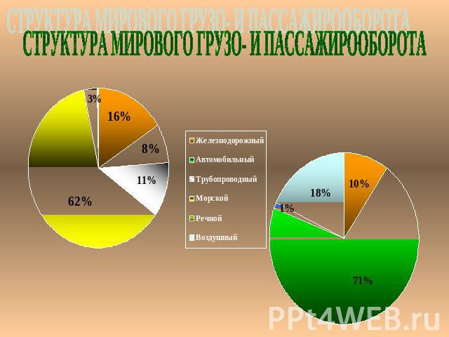 СТРУКТУРА МИРОВОГО ГРУЗО- И ПАССАЖИРООБОРОТА