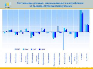 Соотношение доходов, использованных на потребление, со среднереспубликанским уро