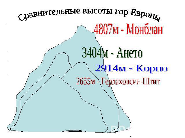 Сравнительные высоты гор Европы 4807м - Монблан3404м - Ането2914м - Корно2655м - Герлаховски-Штит