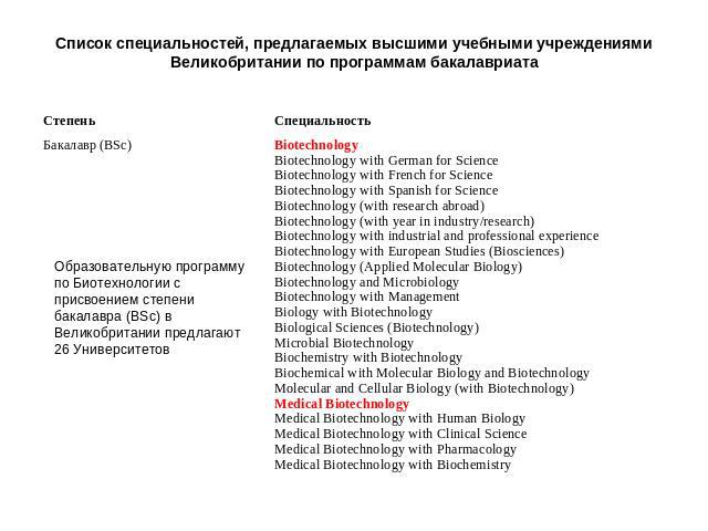 Список специальностей, предлагаемых высшими учебными учреждениями Великобритании по программам бакалавриата