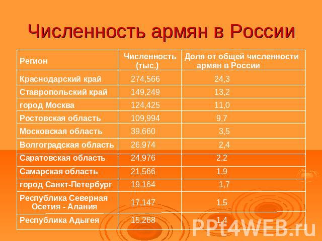 Численность армян в России