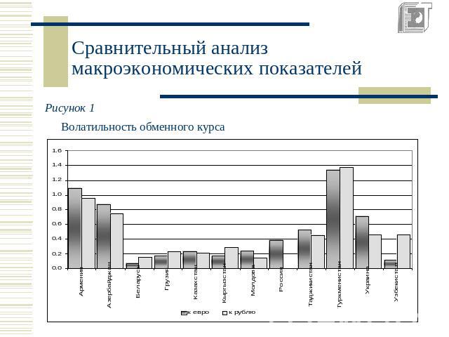 Сравнительный анализ макроэкономических показателей Рисунок 1Волатильность обменного курса