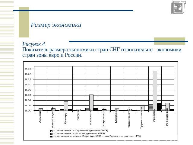 Размер экономики Рисунок 4Показатель размера экономики стран СНГ относительно экономики стран зоны евро и России.