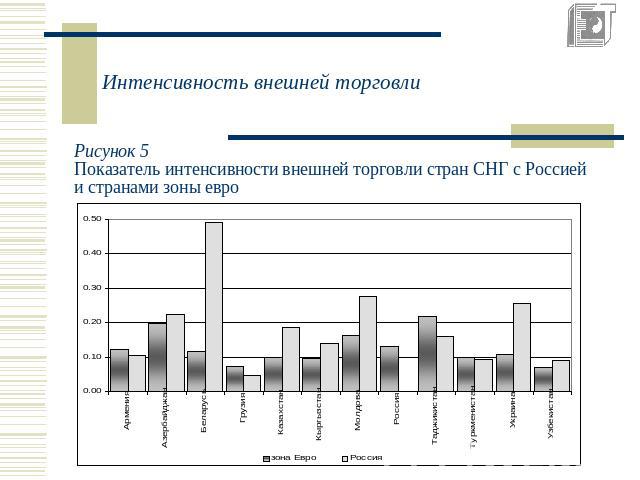 Интенсивность внешней торговли Рисунок 5Показатель интенсивности внешней торговли стран СНГ с Россией и странами зоны евро