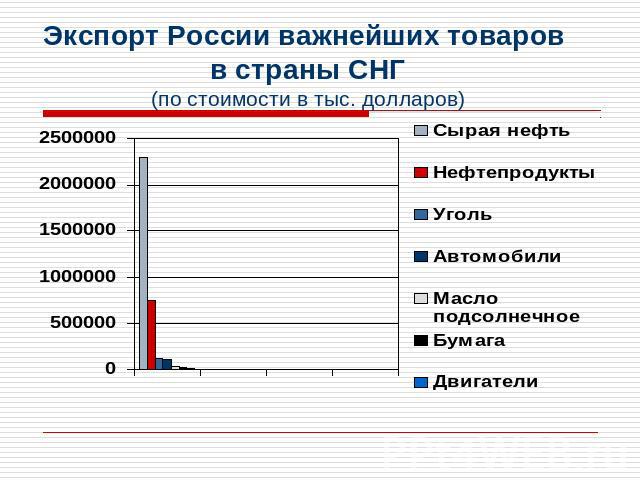 Экспорт России важнейших товаров в страны СНГ(по стоимости в тыс. долларов)