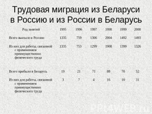 Трудовая миграция из Беларуси в Россию и из России в Беларусь
