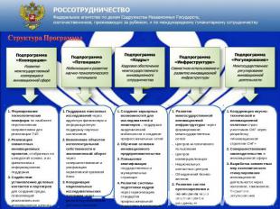 Структура ПрограммыПодпрограмма «Кооперация» Развитие межгосударственной коопера