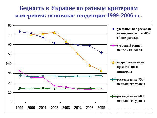 Бедность в Украине по разным критериям измерения: основные тенденции 1999-2006 гг.
