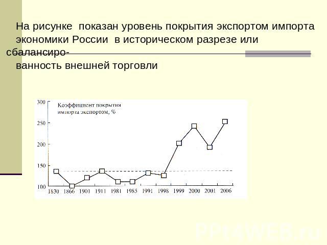 На рисунке показан уровень покрытия экспортом импорта экономики России в историческом разрезе или сбалансиро-ванность внешней торговли