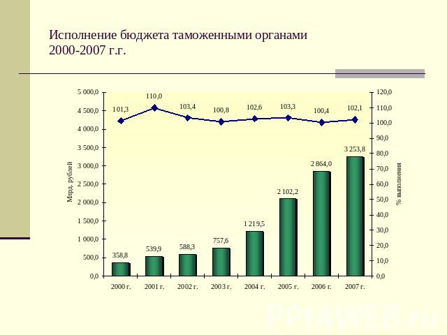 Исполнение бюджета таможенными органами2000-2007 г.г.
