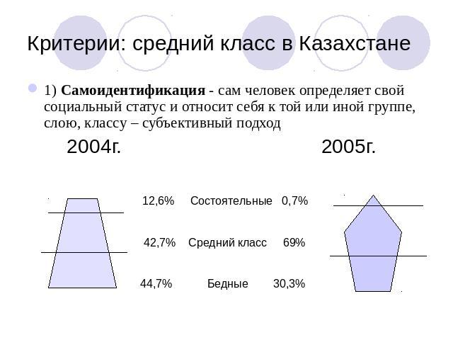 Критерии: средний класс в Казахстане 1) Самоидентификация - сам человек определяет свой социальный статус и относит себя к той или иной группе, слою, классу – субъективный подход 2004г. 2005г.