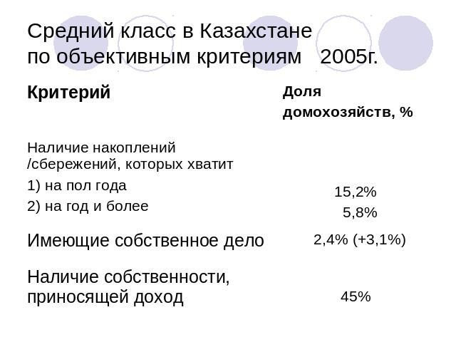 Средний класс в Казахстане по объективным критериям 2005г.