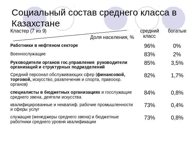 Социальный состав среднего класса в Казахстане