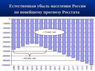 Естественная убыль населения России по новейшему прогнозу Росстата