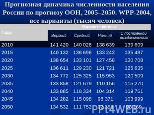 Прогнозная динамика численности населения России по прогнозу ООН, 2005–2050. WPP