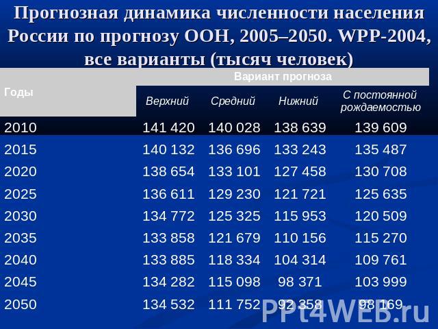 Прогнозная динамика численности населения России по прогнозу ООН, 2005–2050. WPP-2004, все варианты (тысяч человек)