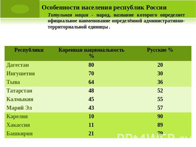 Особенности населения республик РоссииТитульная нация - народ, название которого определяет официальное наименование определённой административно-территориальной единицы .